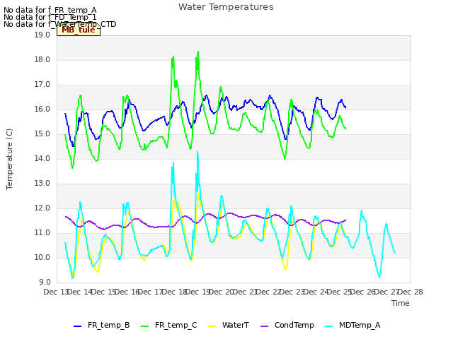 plot of Water Temperatures