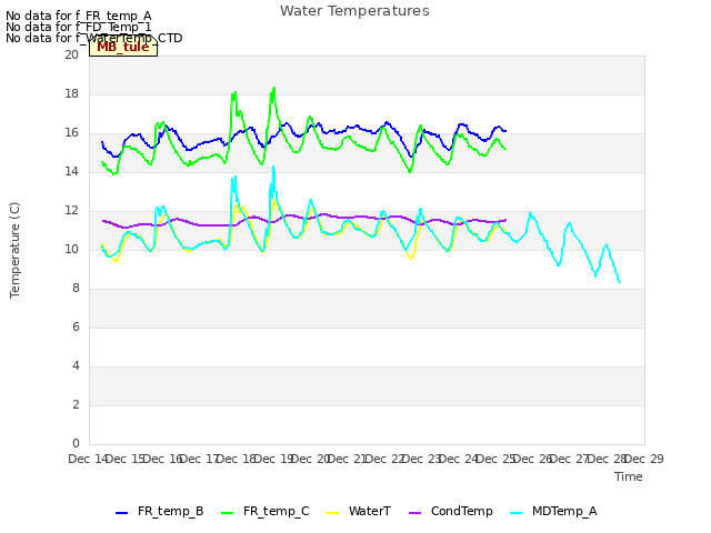 plot of Water Temperatures