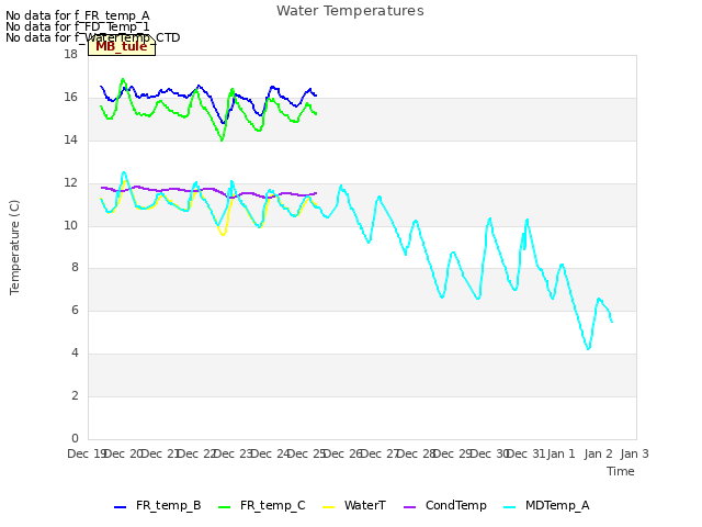 plot of Water Temperatures