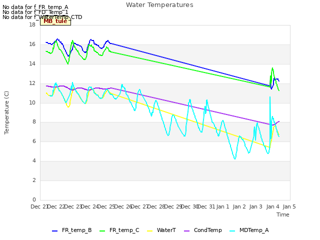 plot of Water Temperatures