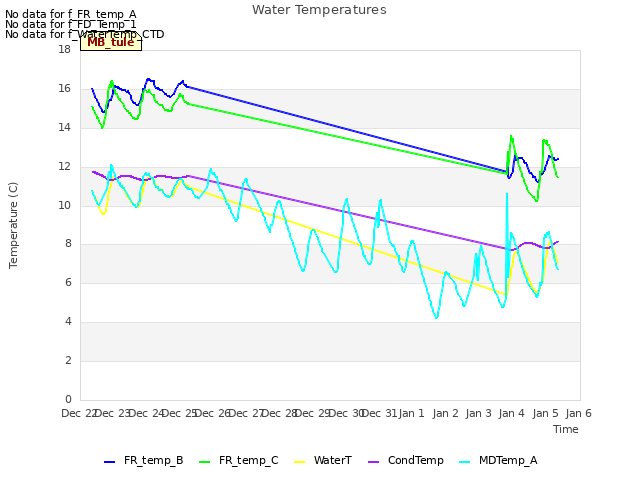 plot of Water Temperatures