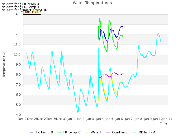 plot of Water Temperatures