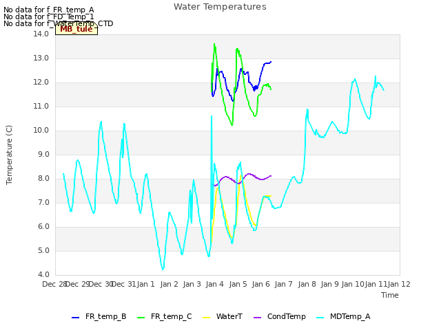 plot of Water Temperatures