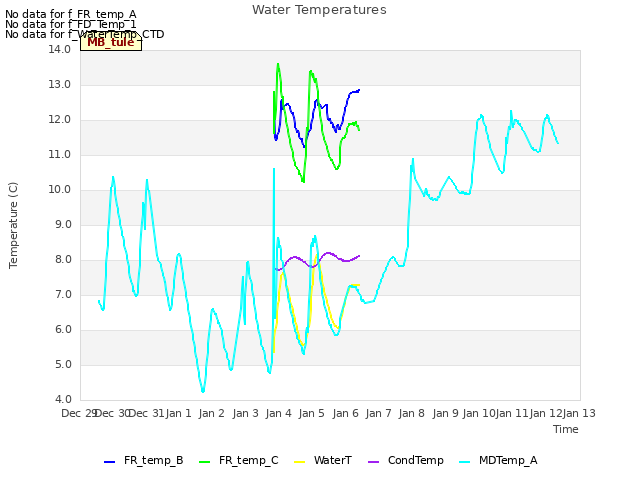 plot of Water Temperatures