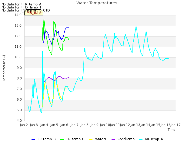 plot of Water Temperatures