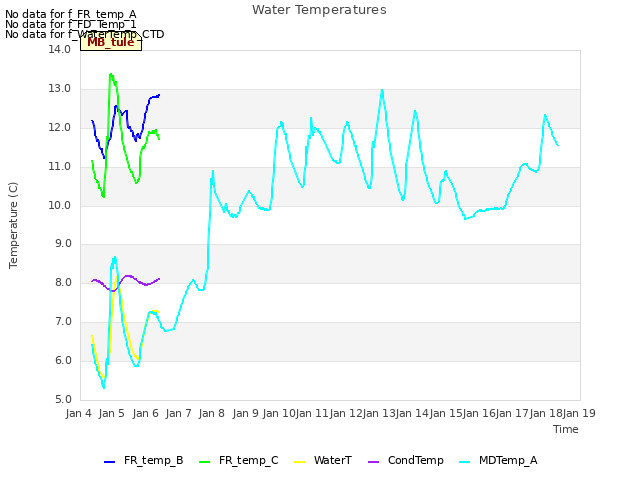 plot of Water Temperatures