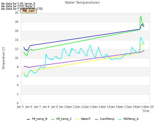 plot of Water Temperatures