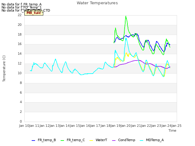 plot of Water Temperatures