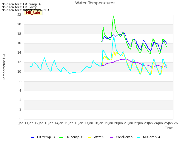 plot of Water Temperatures