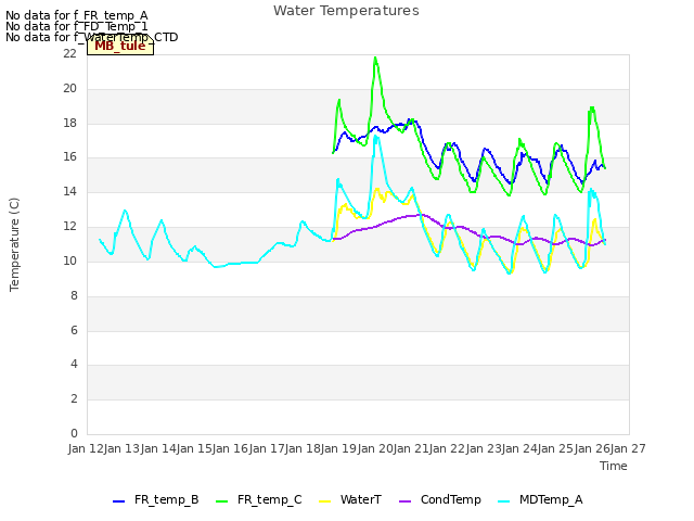 plot of Water Temperatures