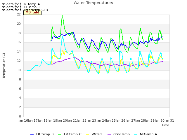 plot of Water Temperatures