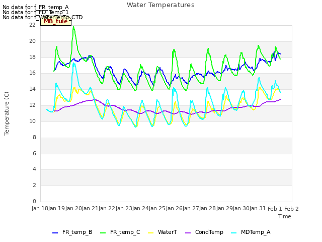 plot of Water Temperatures