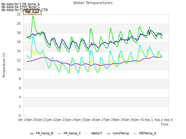 plot of Water Temperatures