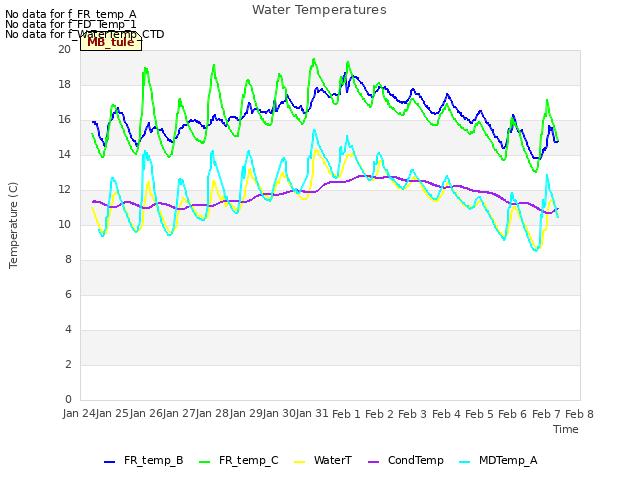 plot of Water Temperatures