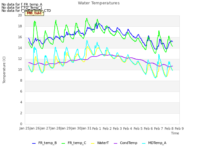 plot of Water Temperatures