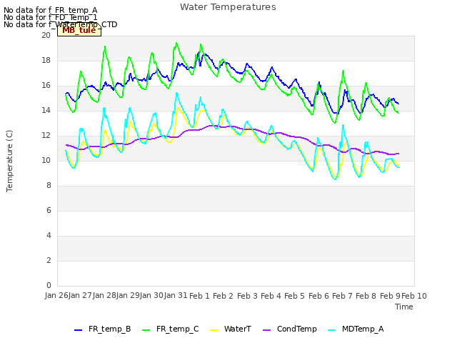 plot of Water Temperatures