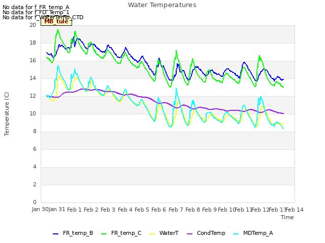 plot of Water Temperatures