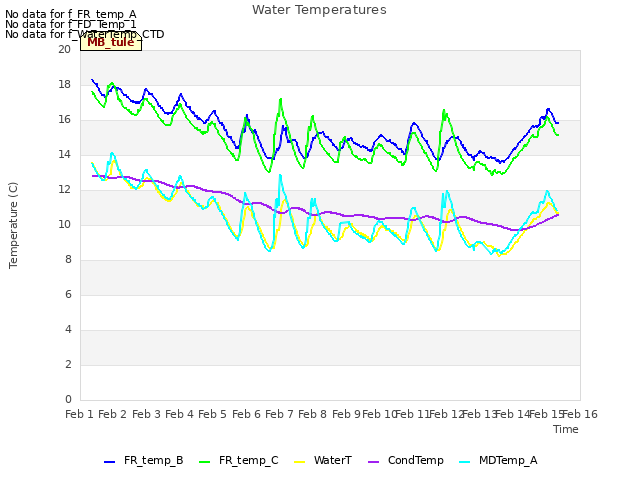 plot of Water Temperatures