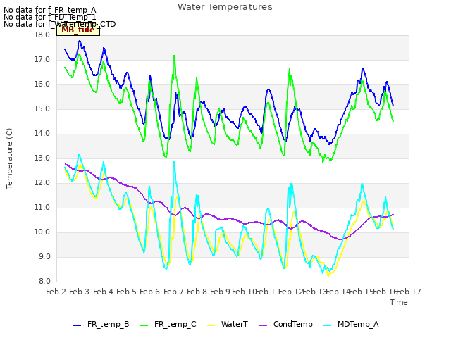 plot of Water Temperatures