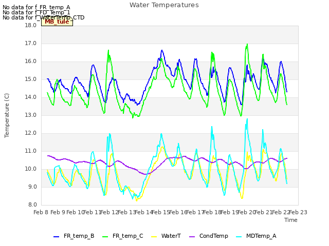 plot of Water Temperatures