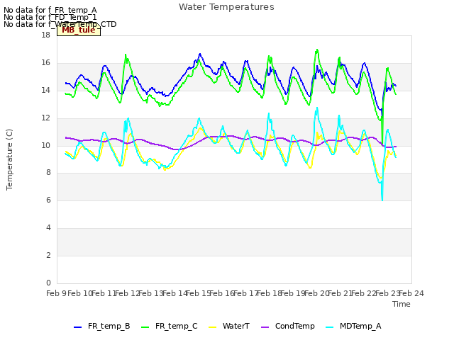 plot of Water Temperatures