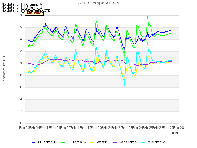 plot of Water Temperatures