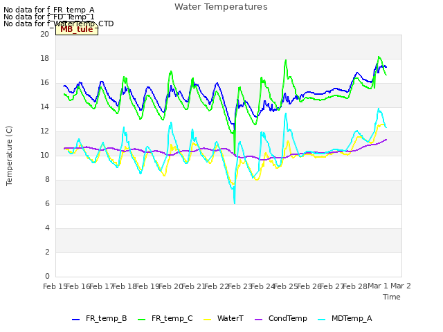 plot of Water Temperatures