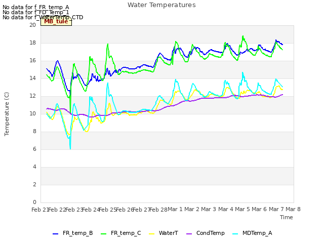 plot of Water Temperatures