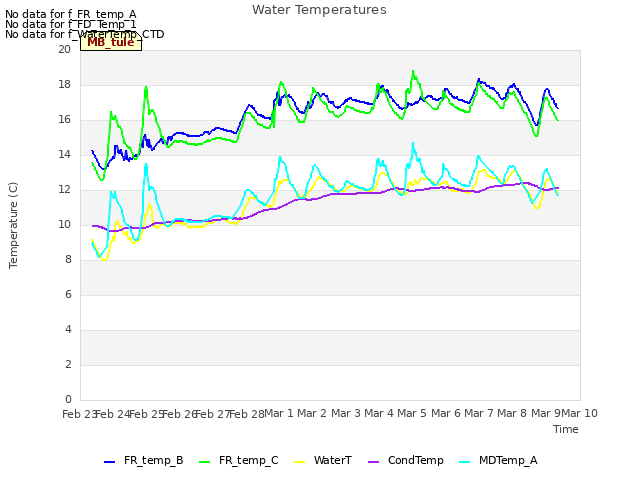 plot of Water Temperatures