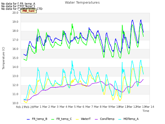 plot of Water Temperatures