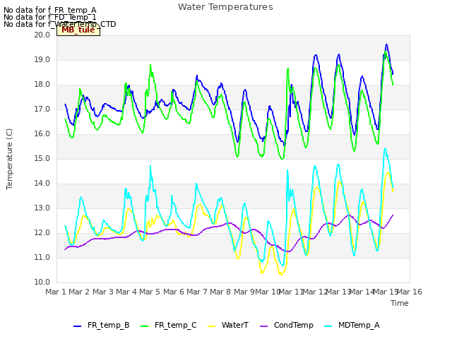 plot of Water Temperatures