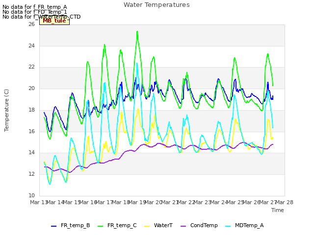 plot of Water Temperatures