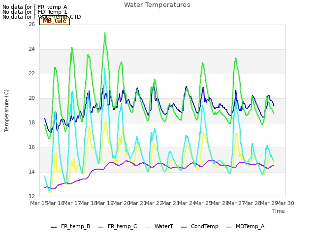 plot of Water Temperatures