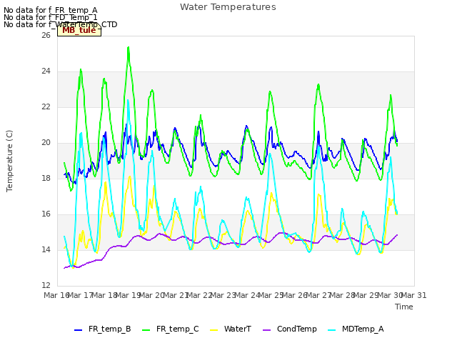 plot of Water Temperatures