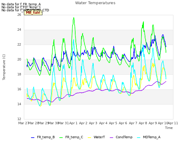 plot of Water Temperatures