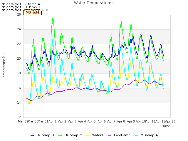 plot of Water Temperatures