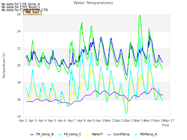 plot of Water Temperatures