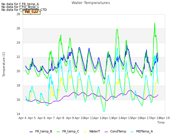 plot of Water Temperatures