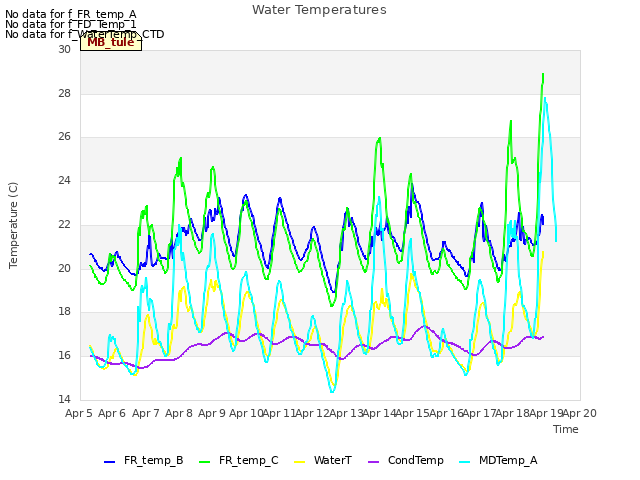 plot of Water Temperatures