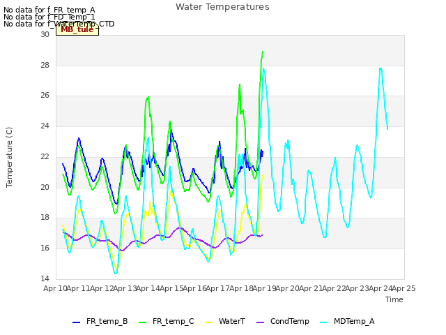 plot of Water Temperatures