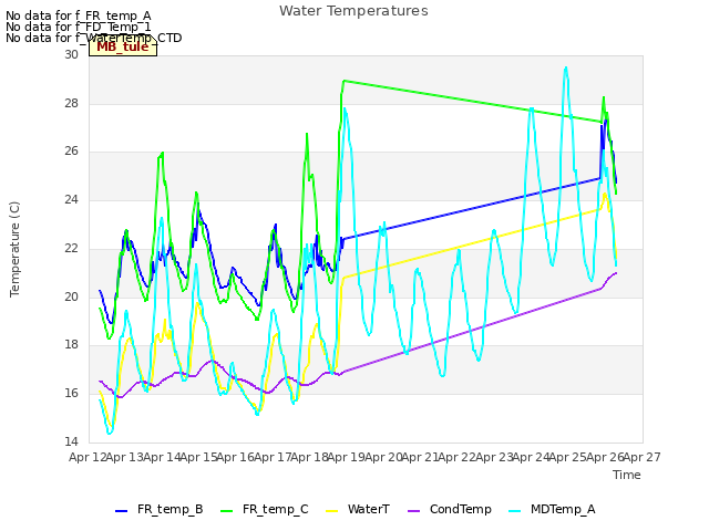 plot of Water Temperatures