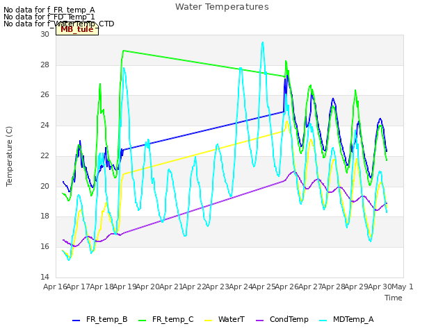 plot of Water Temperatures