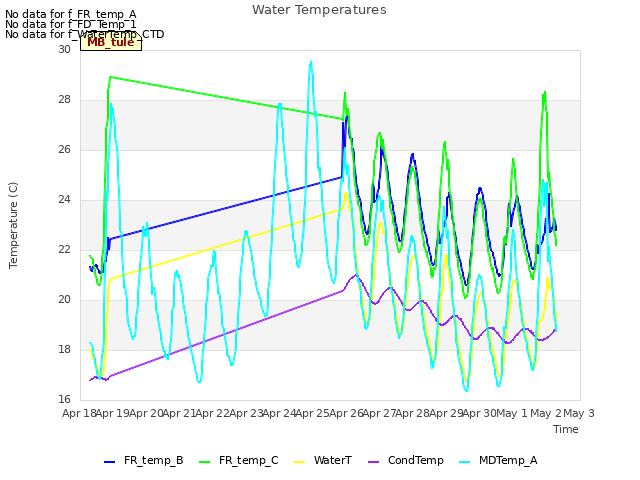 plot of Water Temperatures