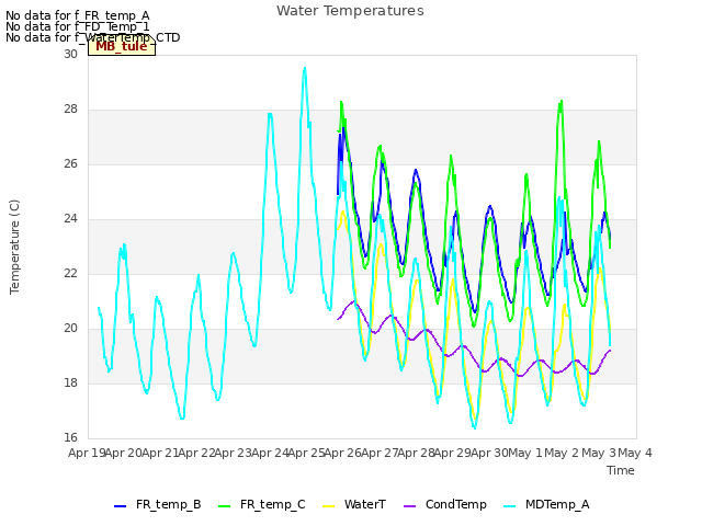 plot of Water Temperatures