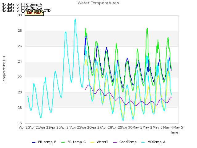 plot of Water Temperatures