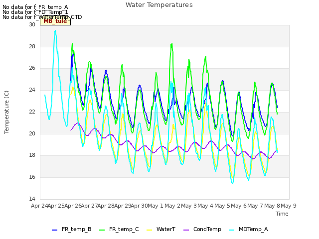 plot of Water Temperatures