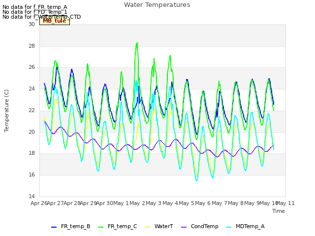 plot of Water Temperatures