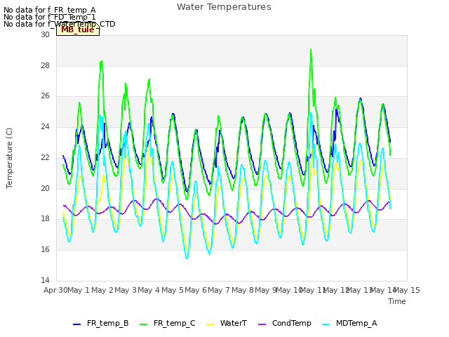 plot of Water Temperatures