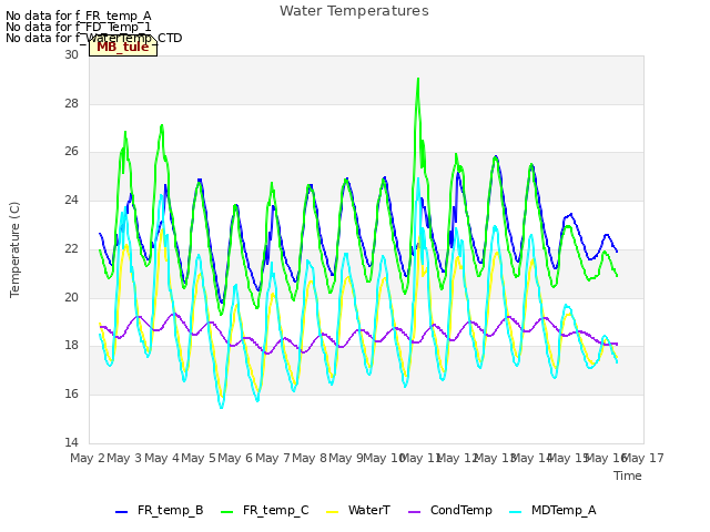 plot of Water Temperatures