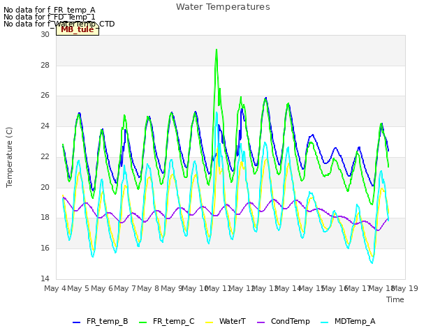 plot of Water Temperatures